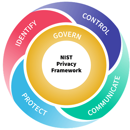 NIST Privacy